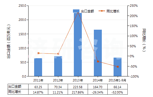 2011-2015年9月中國潤滑油泵(活塞式內(nèi)燃發(fā)動機(jī)用的)(HS84133030)出口總額及增速統(tǒng)計(jì)